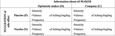 Information About the Optimism of a Placebo/Nocebo Provider and Placebo/Nocebo Side Effects